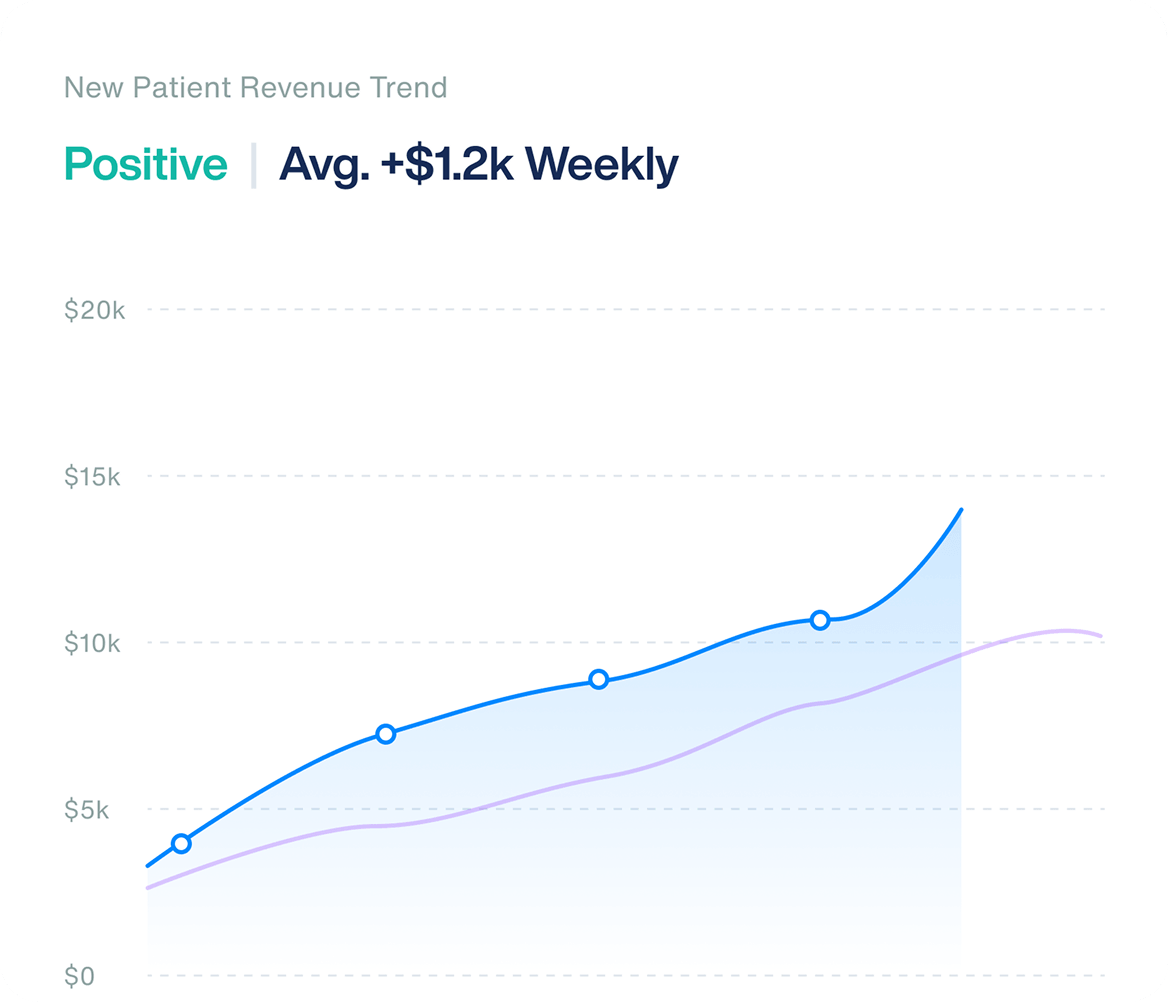 New patient revenue trend, positive, averaging +$1.2k weekly