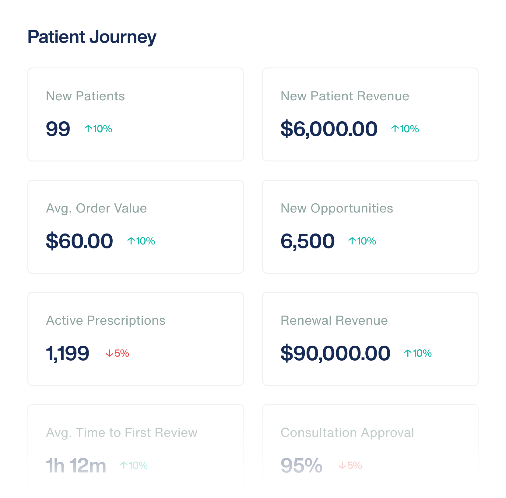 Patient journey dashboard: new patients, revenue, order value and prescriptions