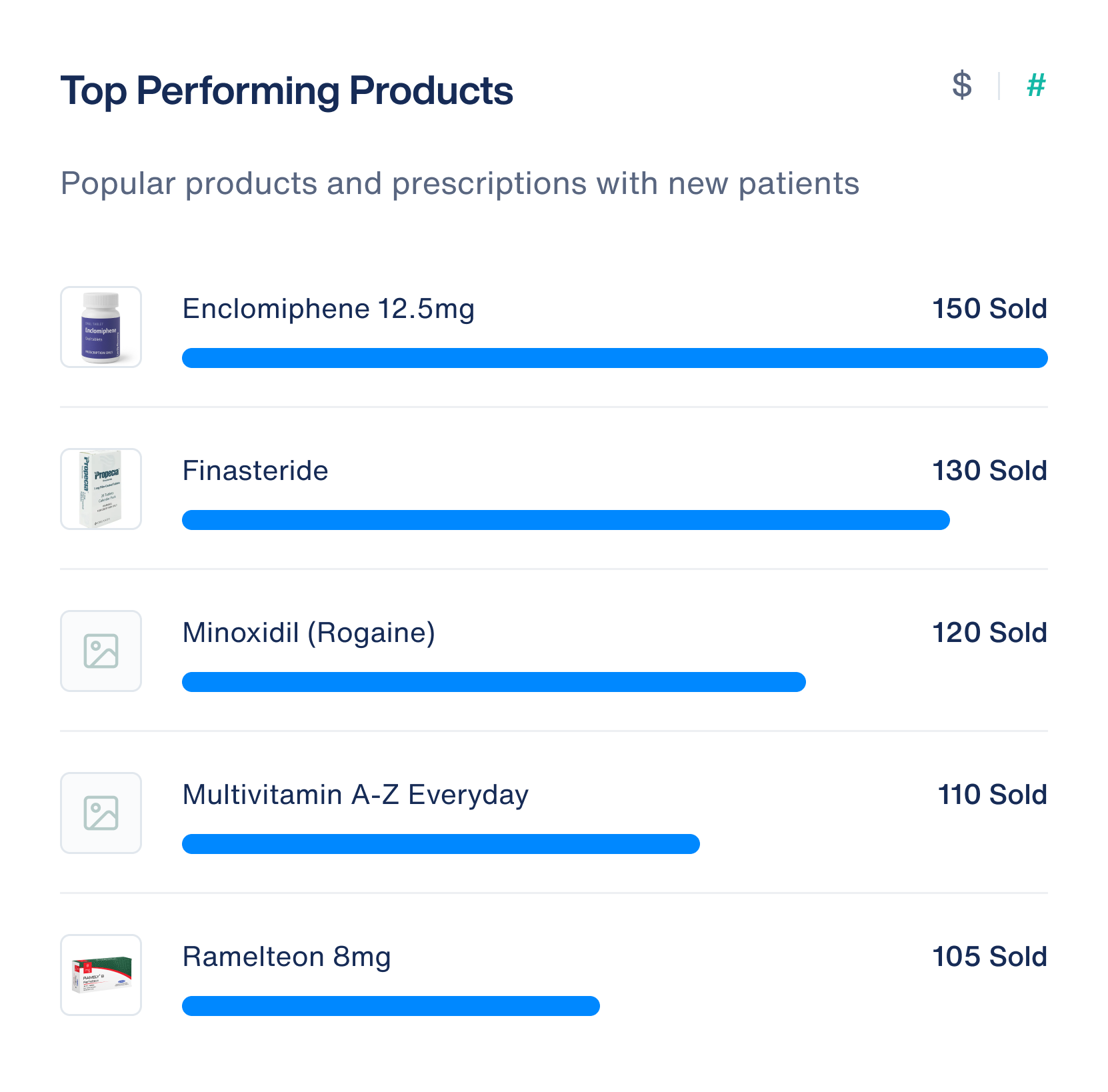 Top performing products: Enclomiphene, Finasteride, Minoxidil and Multivitamin by units sold